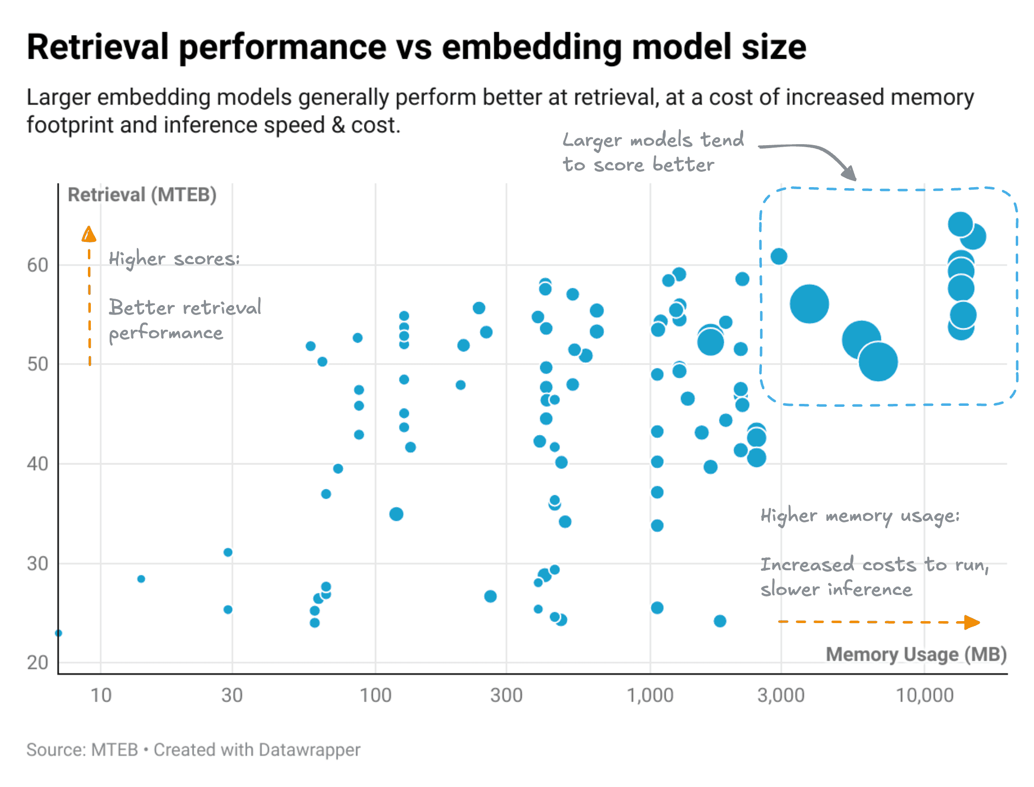 Embedding model evaluation