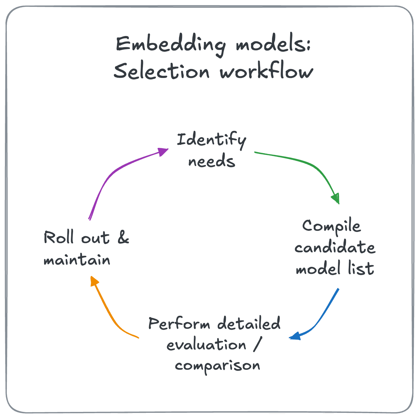 Model selection workflow
