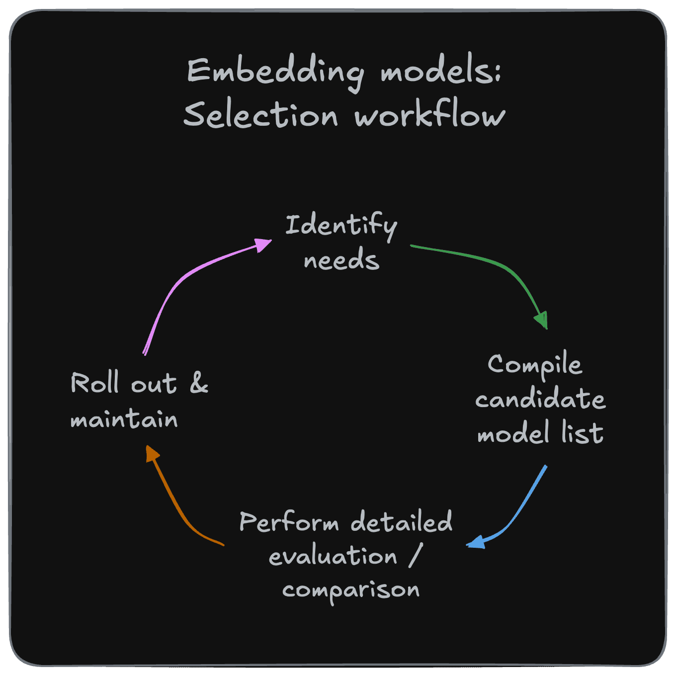 Model selection workflow