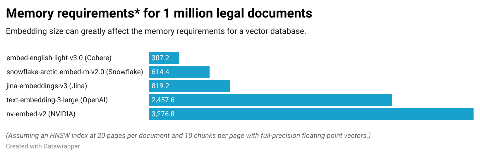 Estimated memory requirements for 1 million documents
