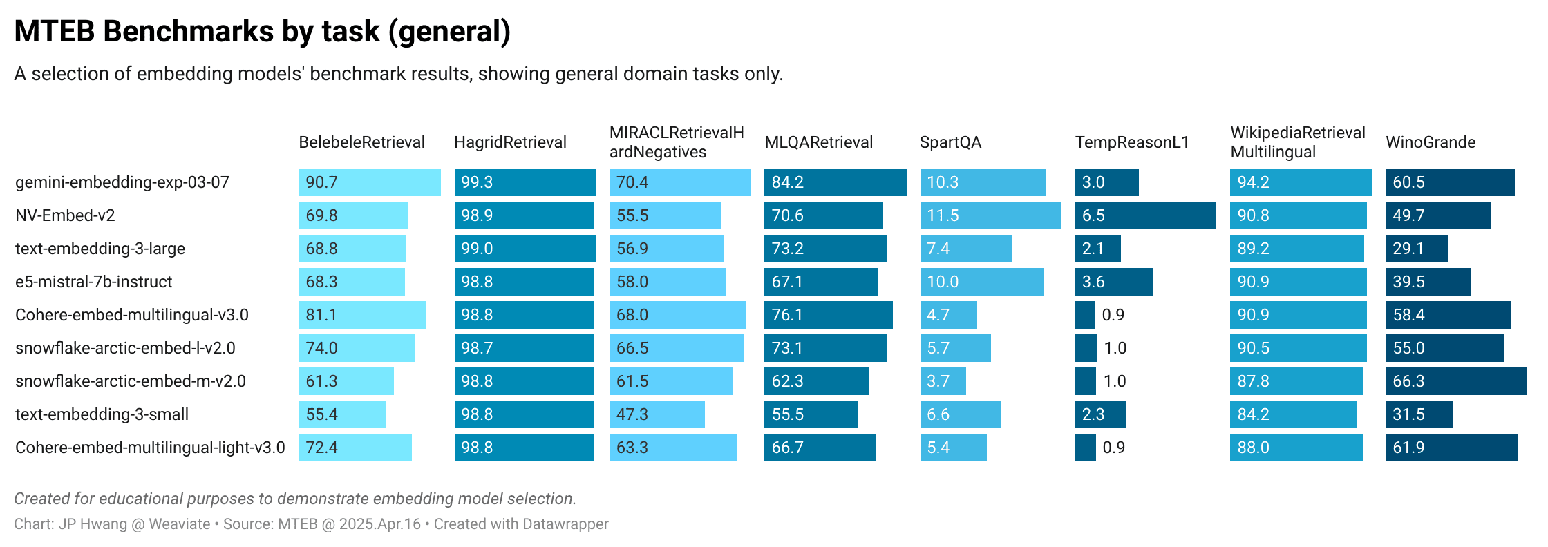 MTEB benchmarks by task - general