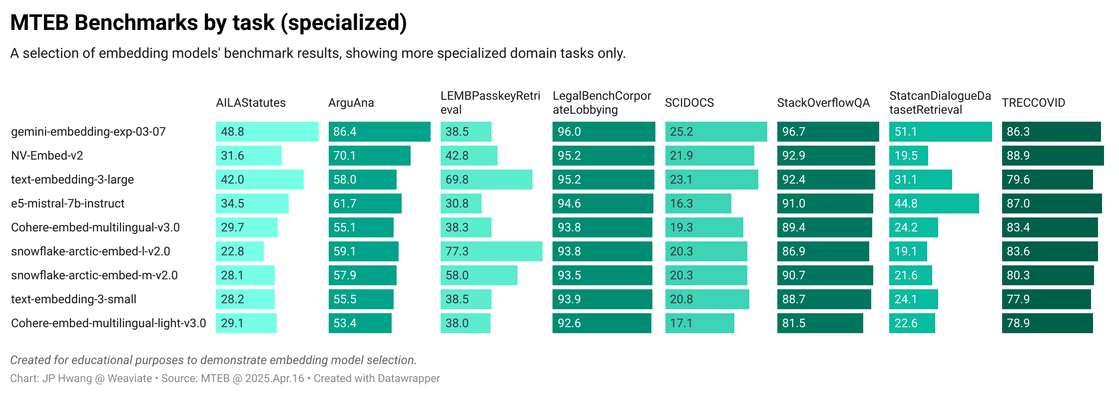 MTEB benchmarks by task - specialized