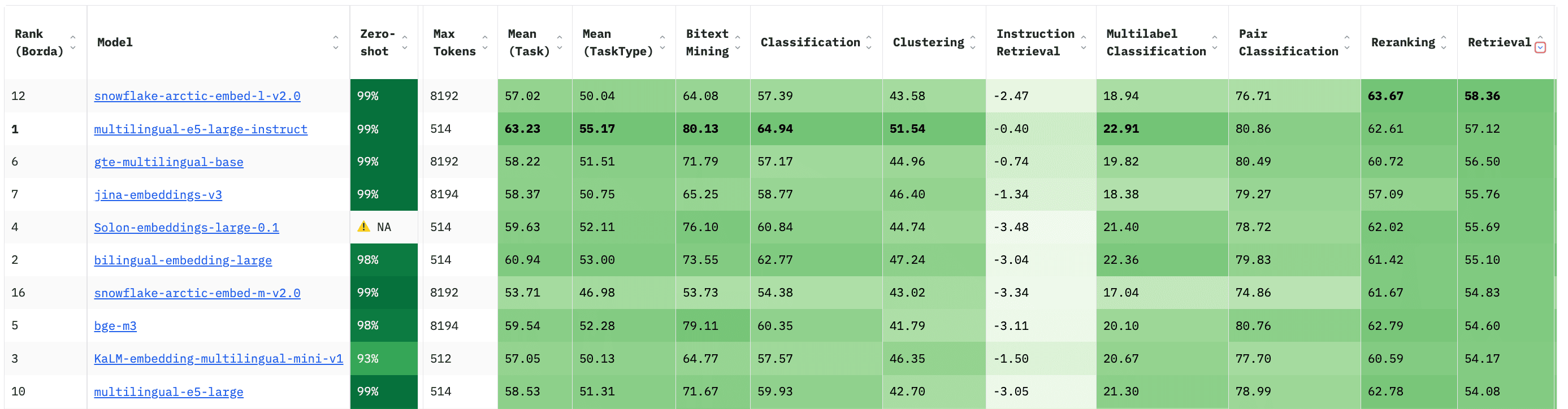 MTEB example - sorted by retrieval performance
