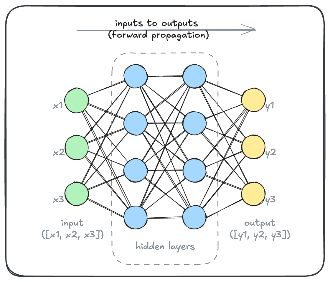 Neural Network Basic Diagram with Labels