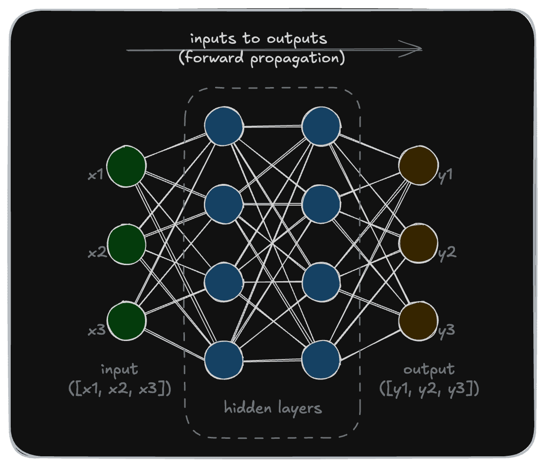 Neural Network Basic Diagram with Labels