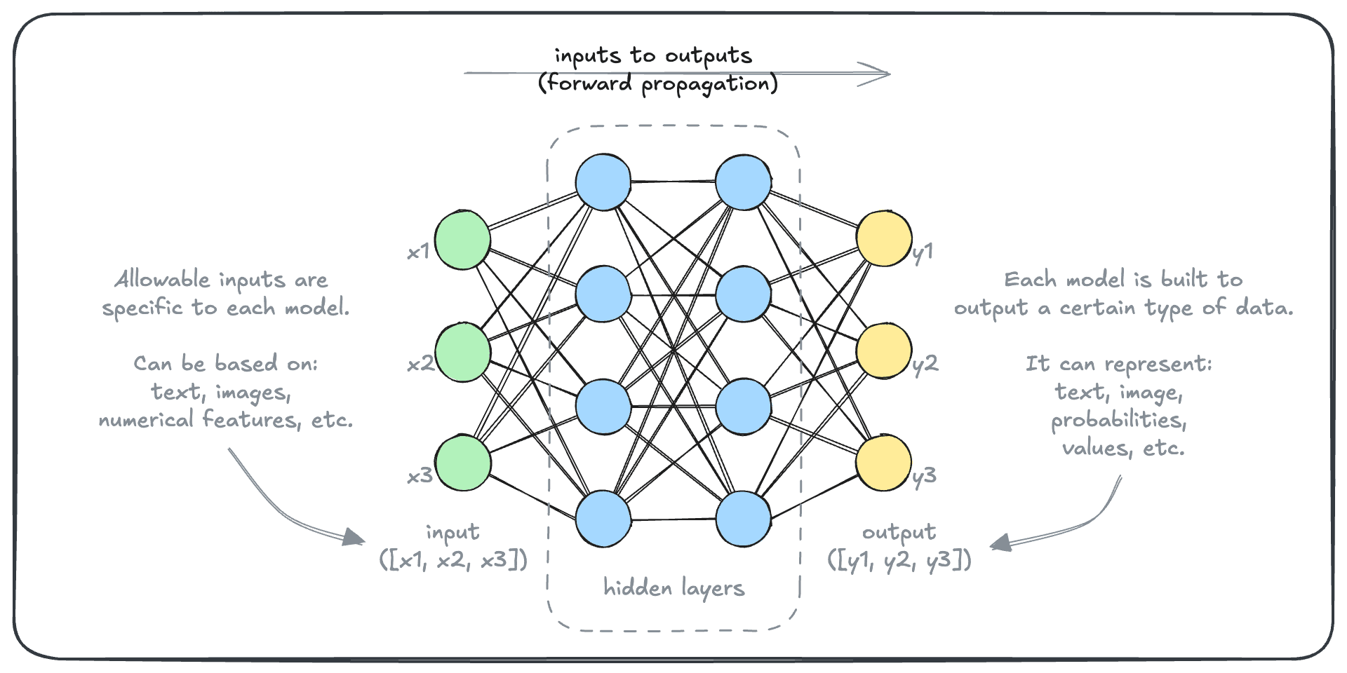 Neural Network Inputs and Outputs
