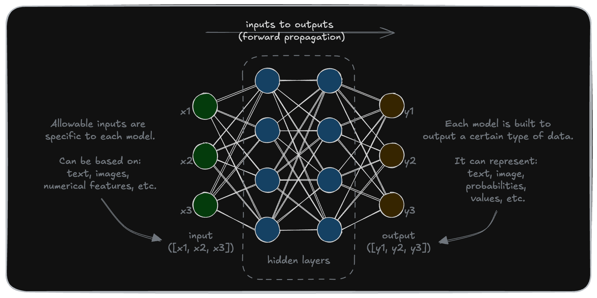 Neural Network Inputs and Outputs