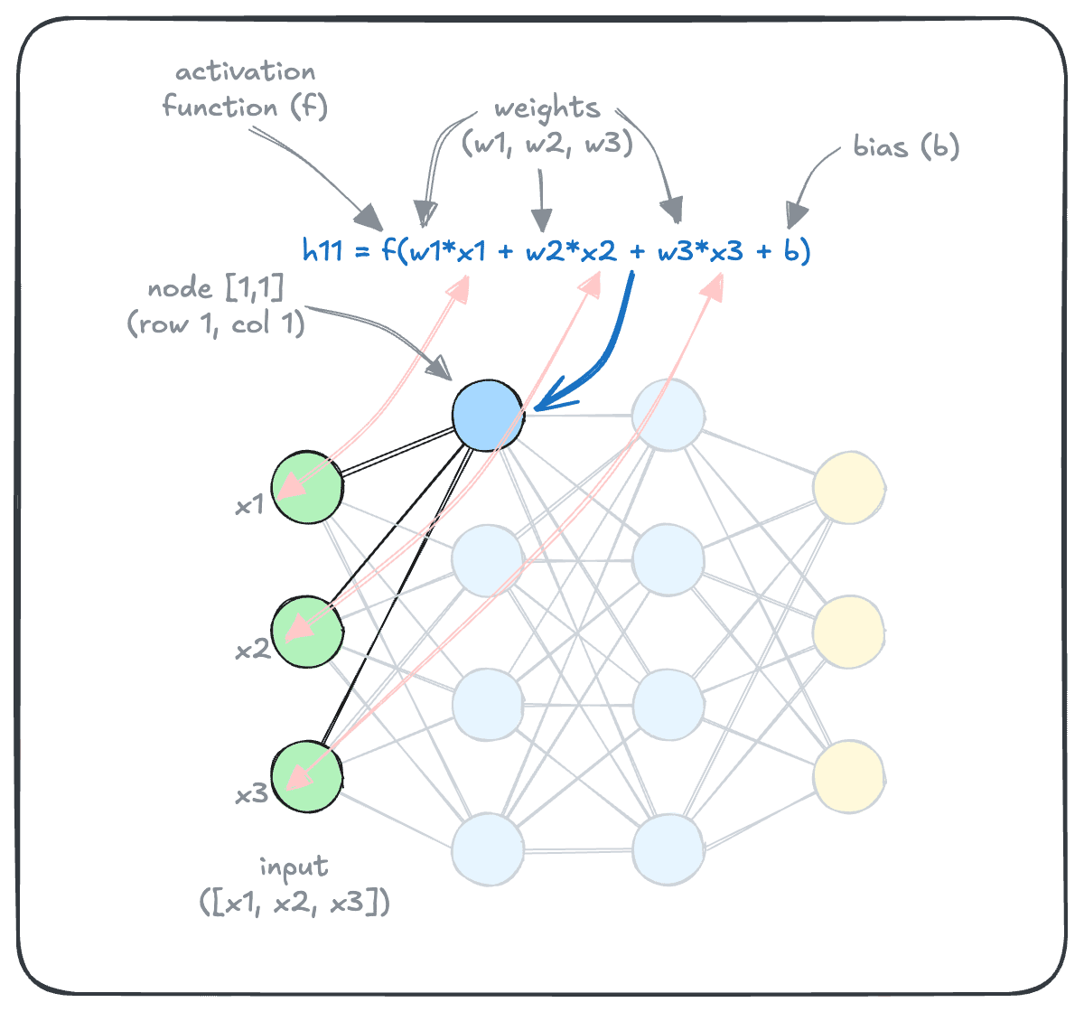 Neural Network Node Calculations