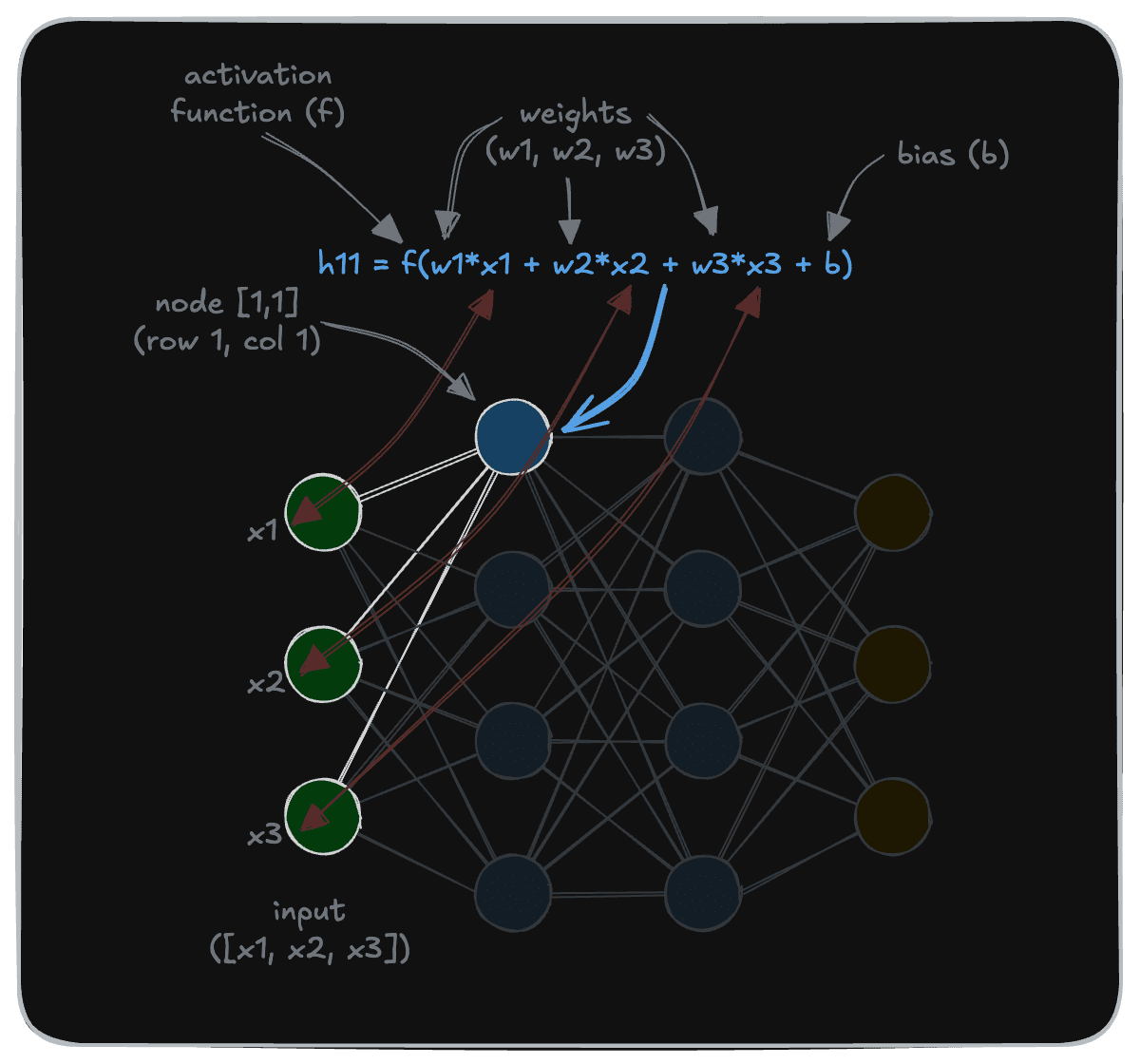 Neural Network Node Calculations