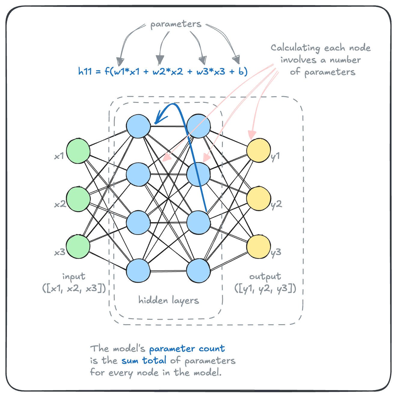 Neural Network Parameters