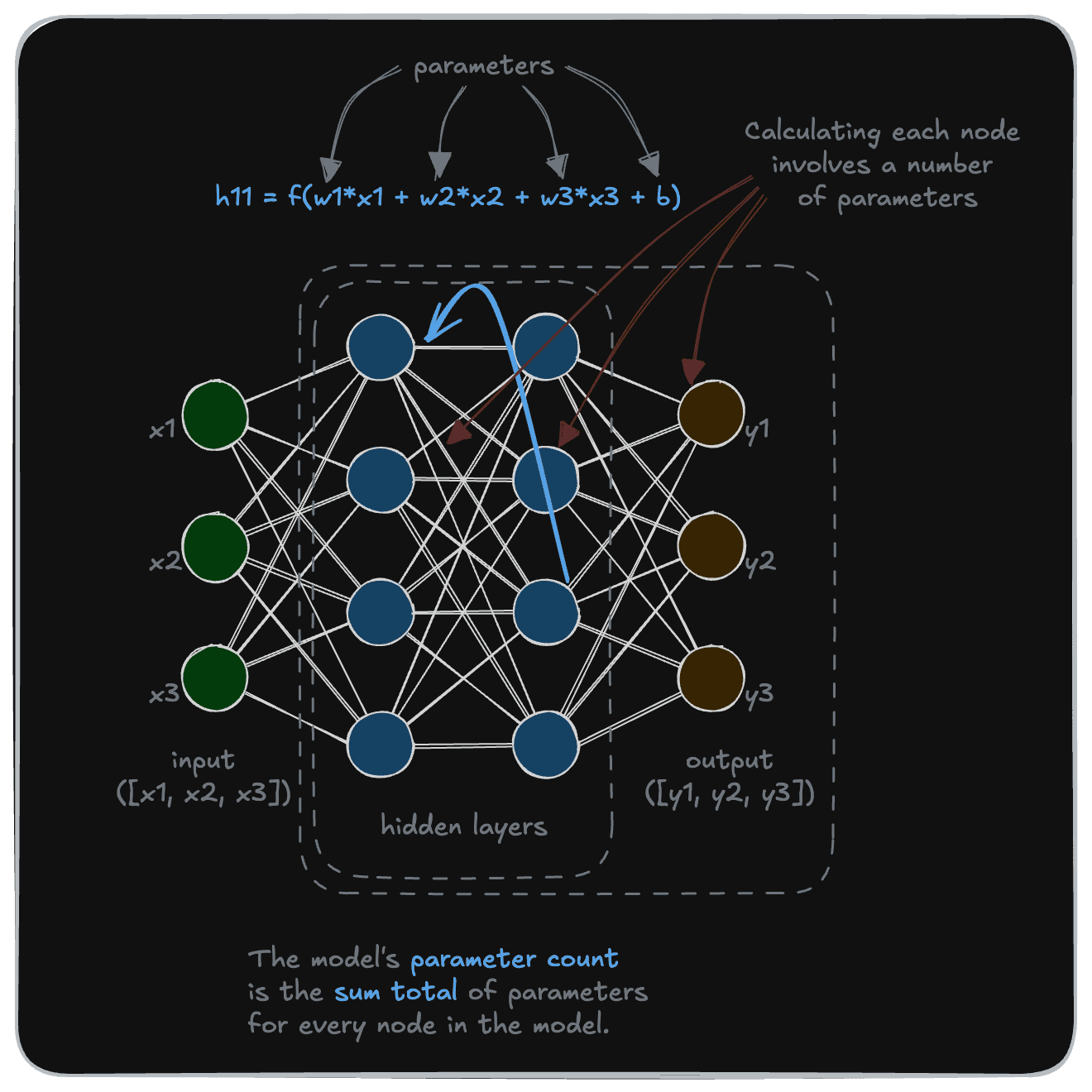 Neural Network Parameters