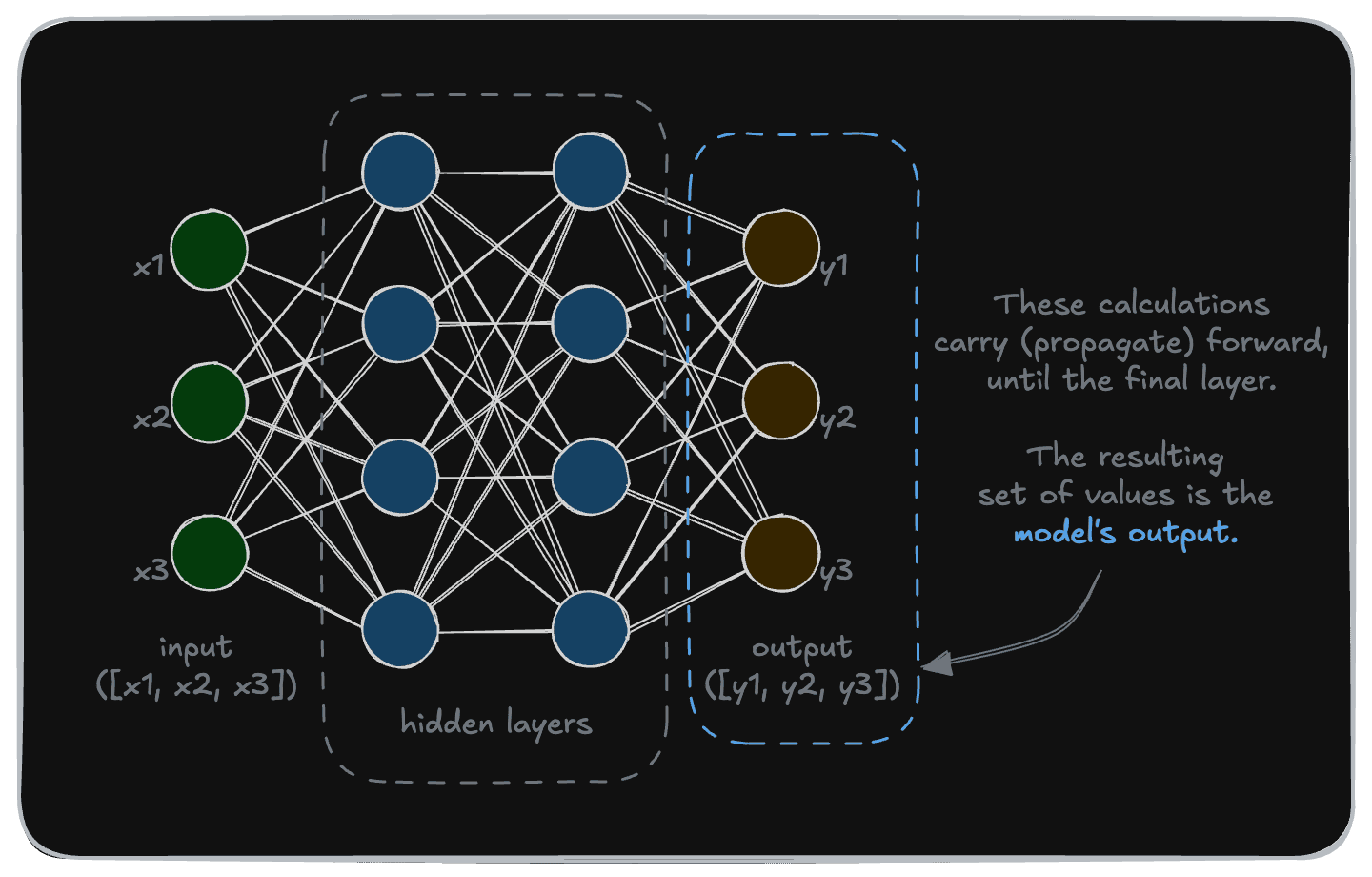 Neural Network Final Output