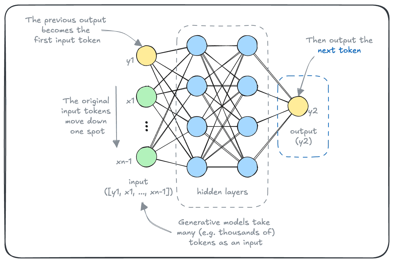 Autoregressive models