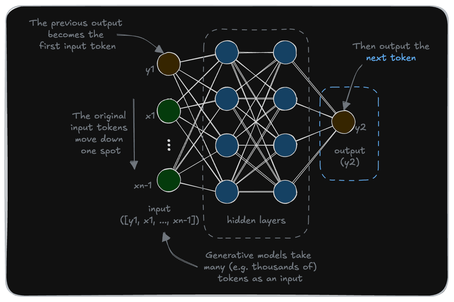 Autoregressive models