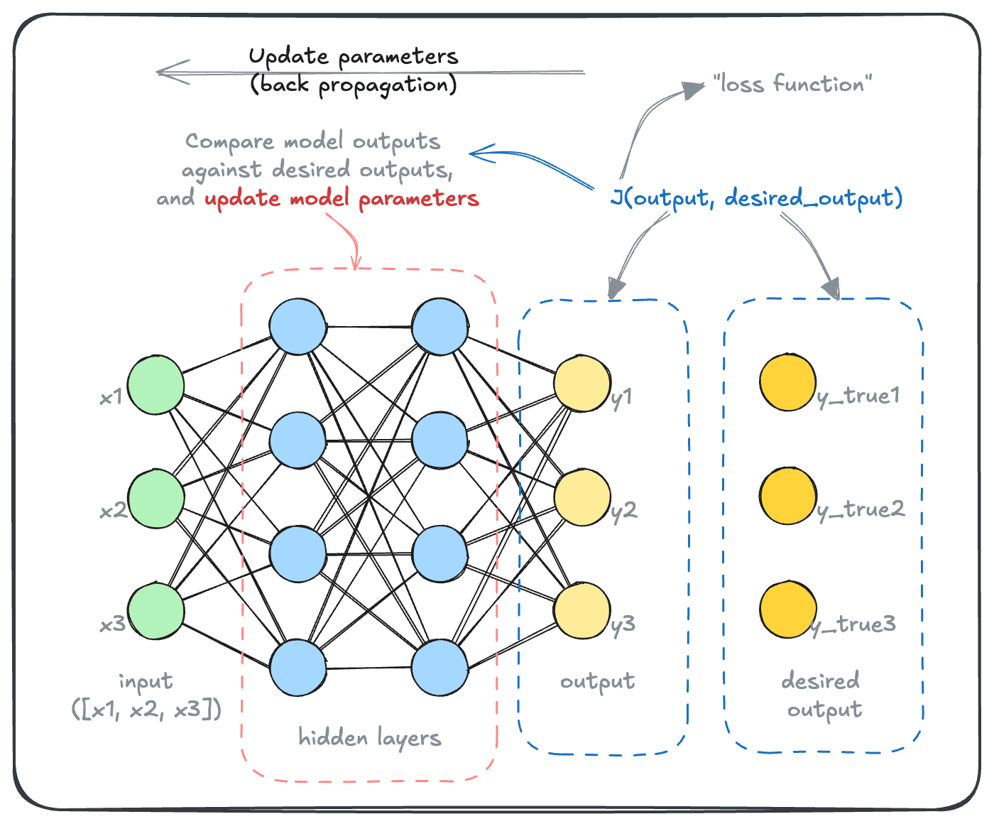 Neural Network Back propagation