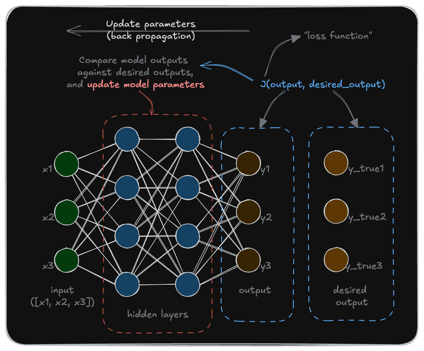 Neural Network Back propagation