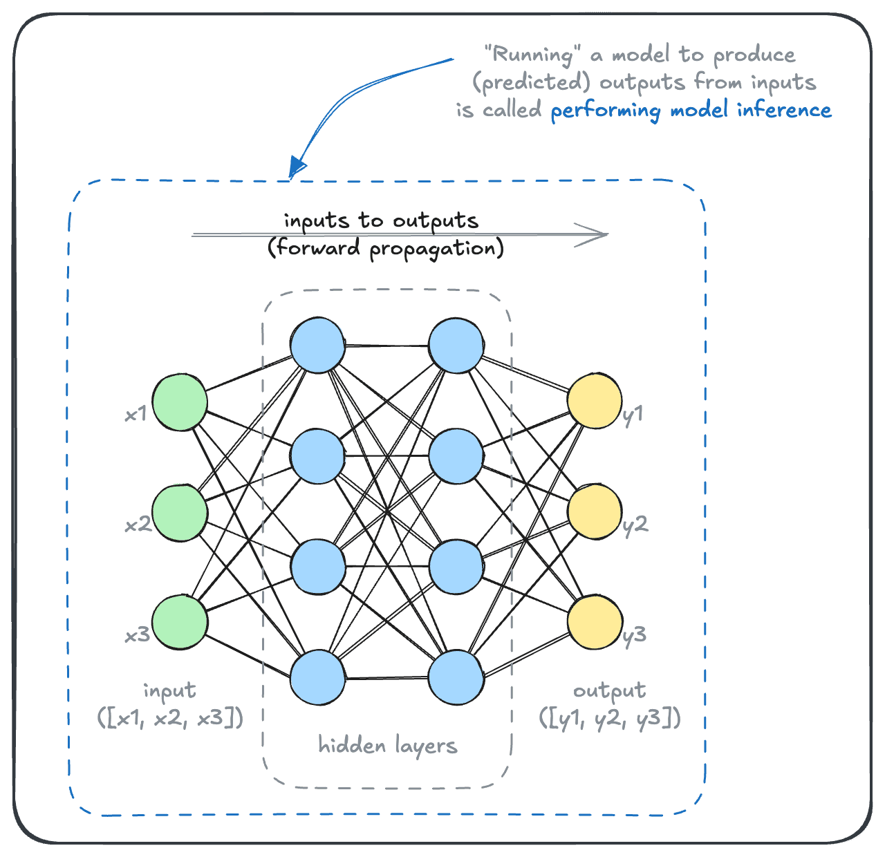Neural Network Node Calculations