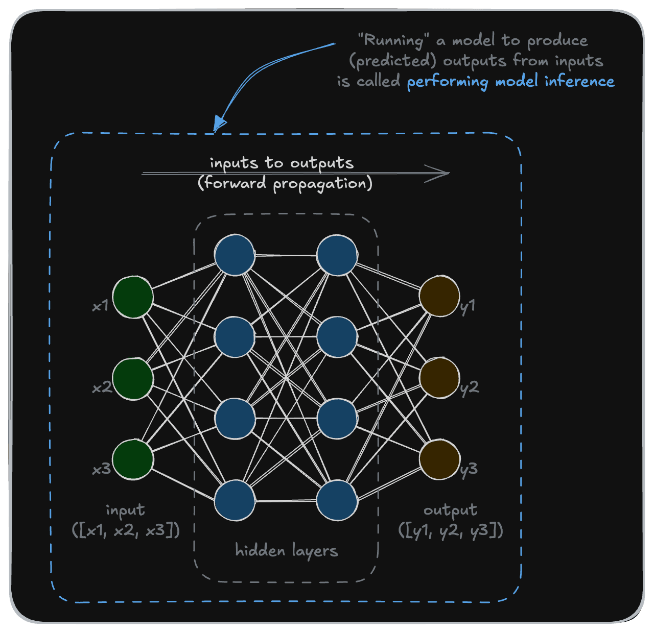 Neural Network Node Calculations