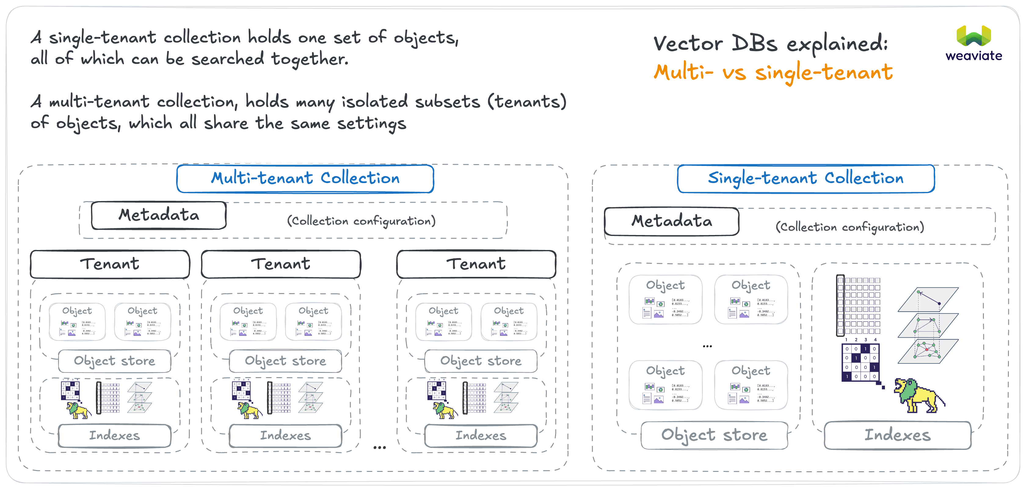 Single vs Multi-tenant Collections