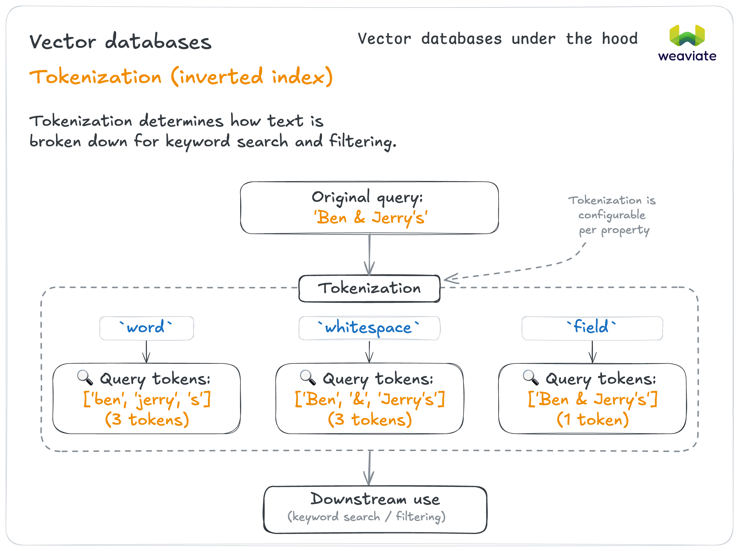 Tokenization Strategy