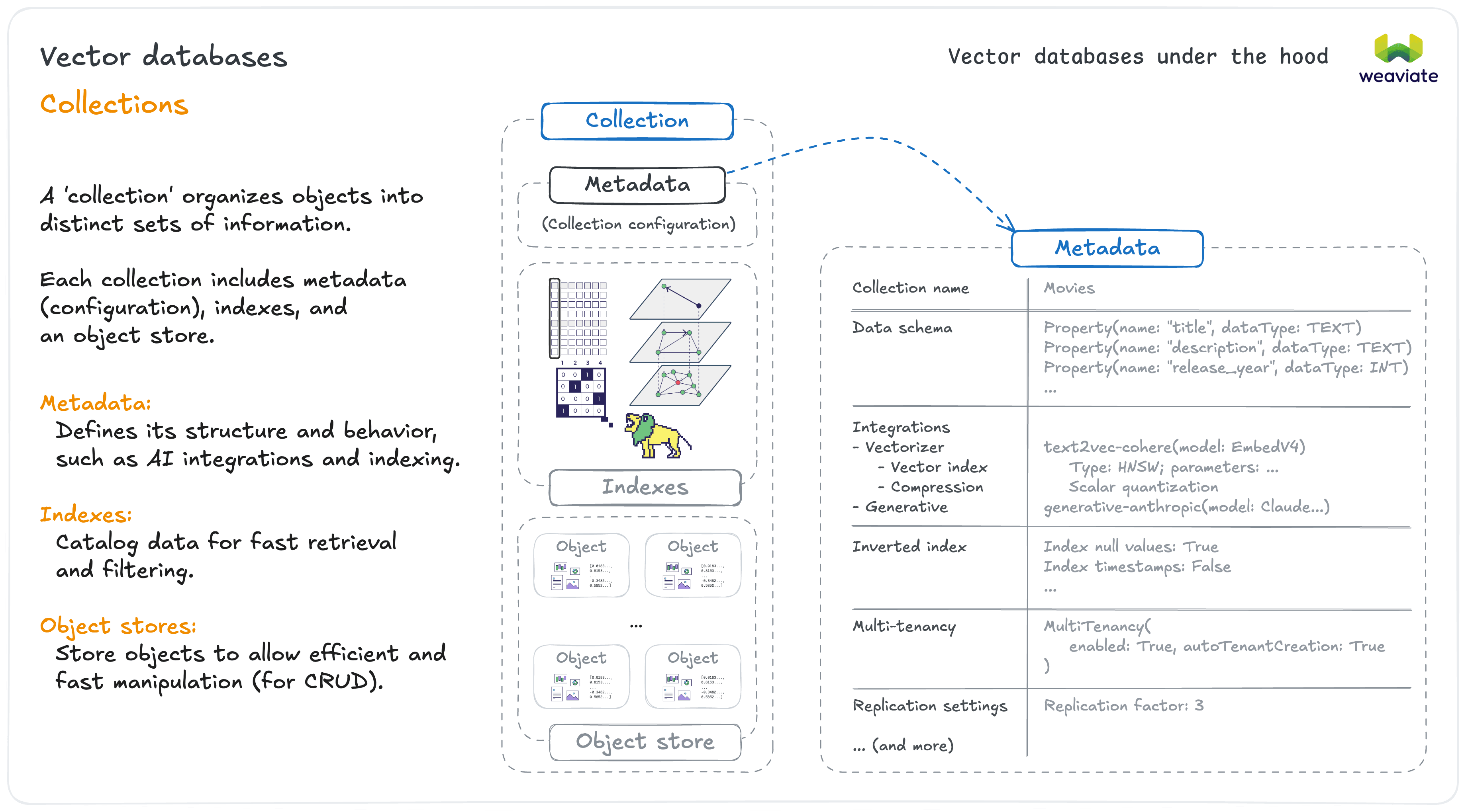 Collections explained