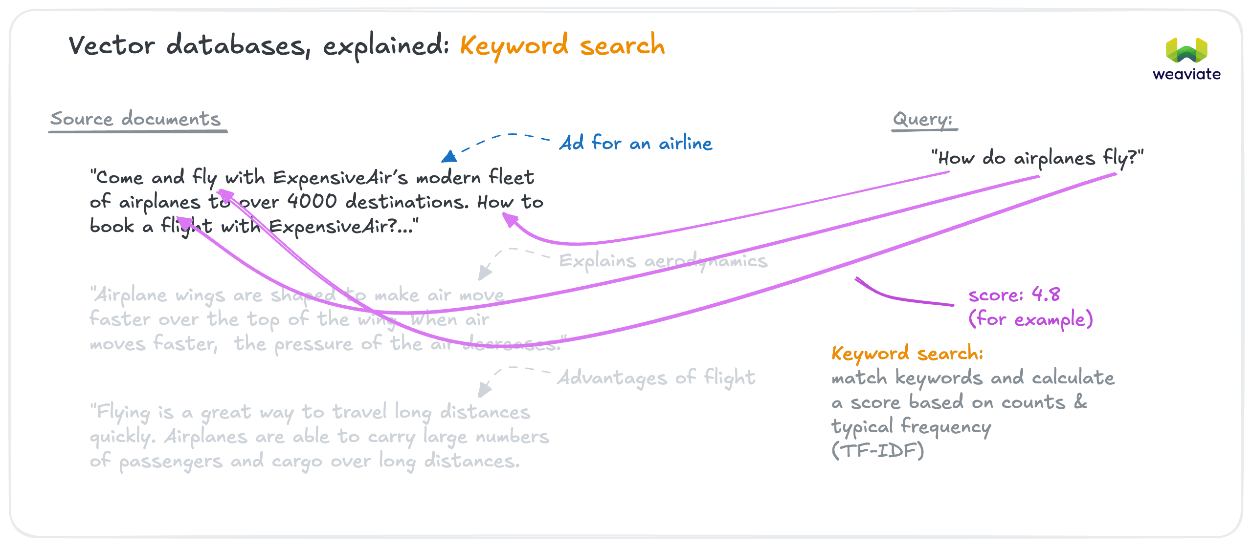Keyword Search explained