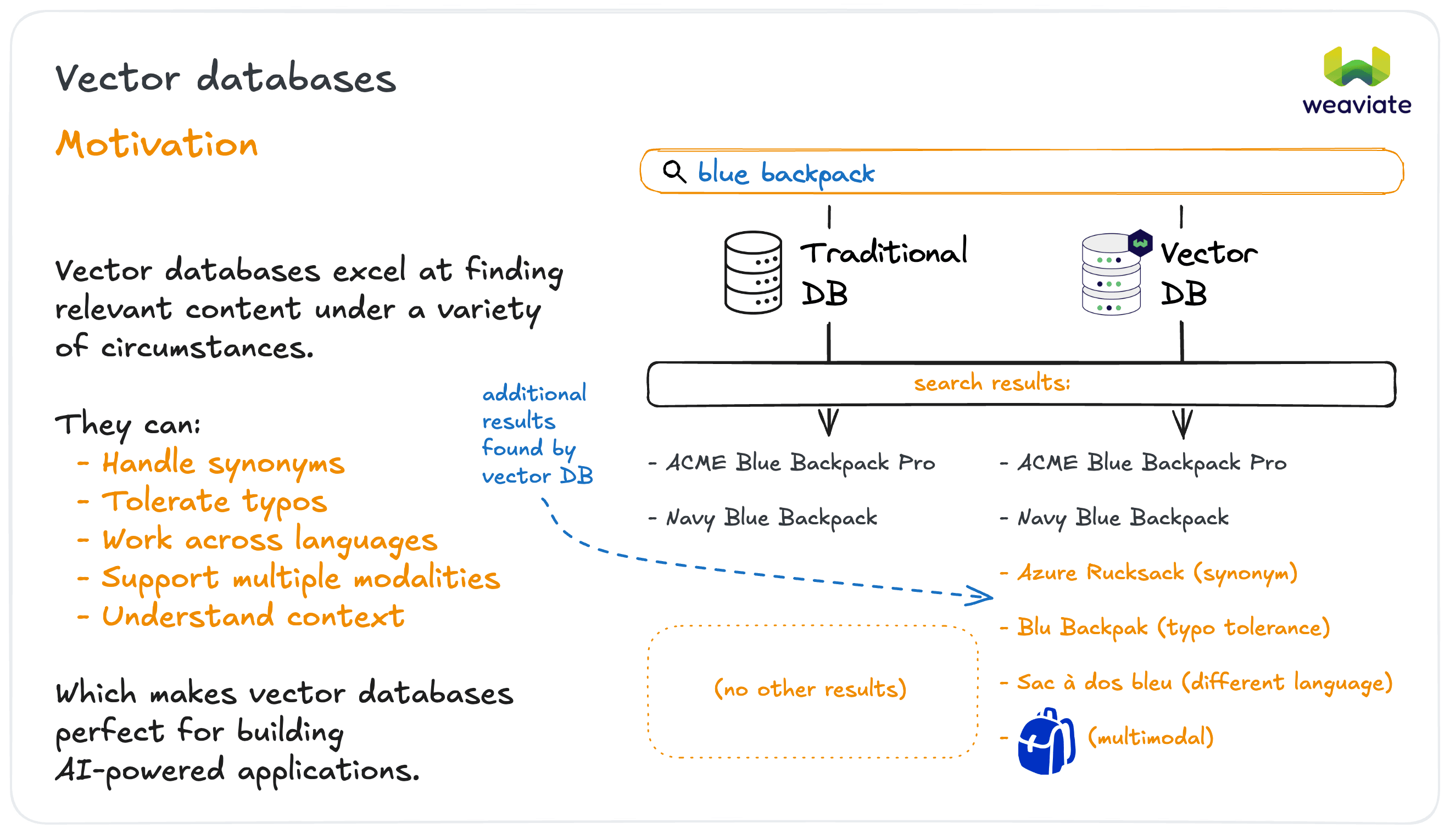 Motivation for Vector Databases