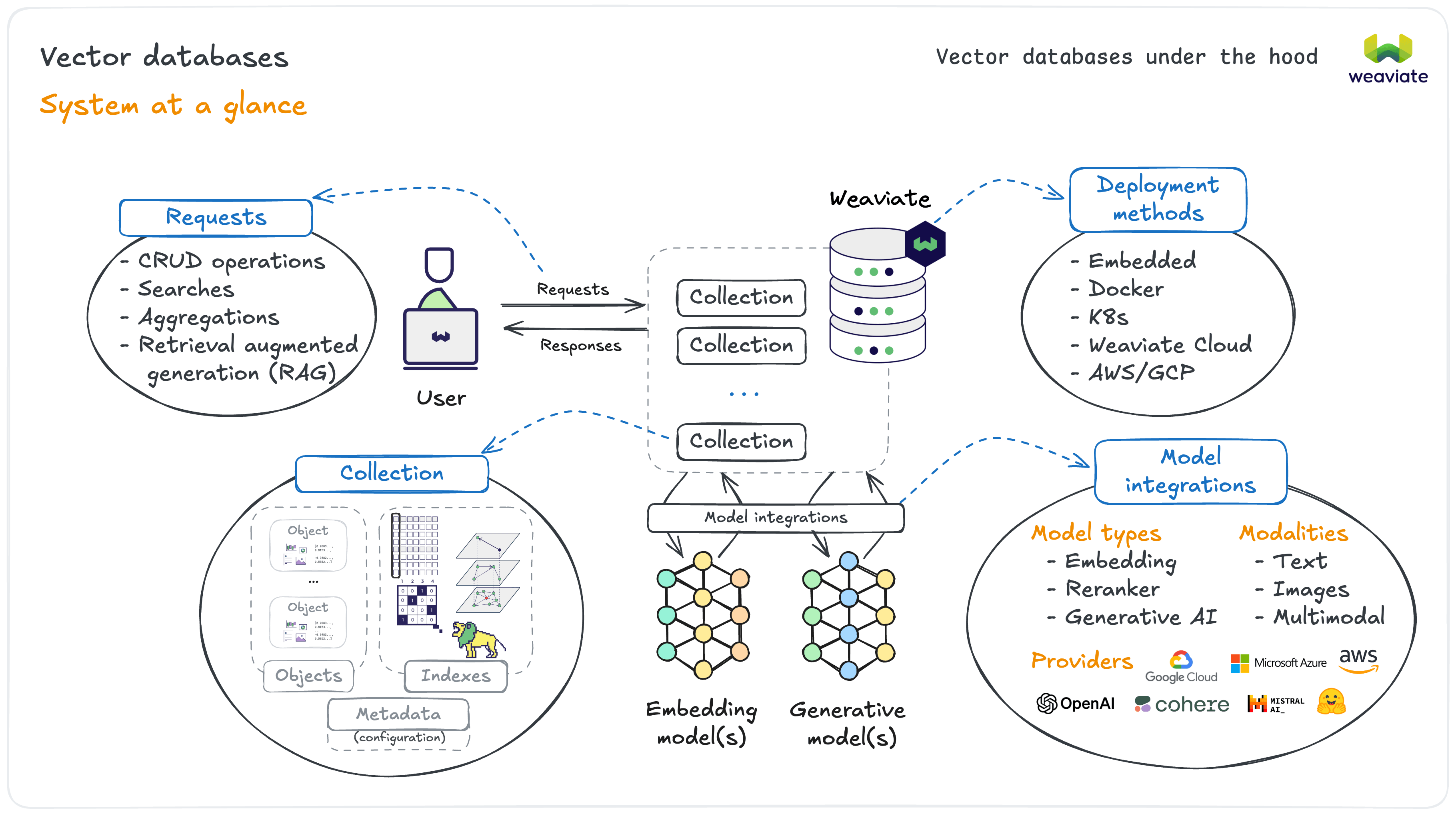 An example Weaviate system