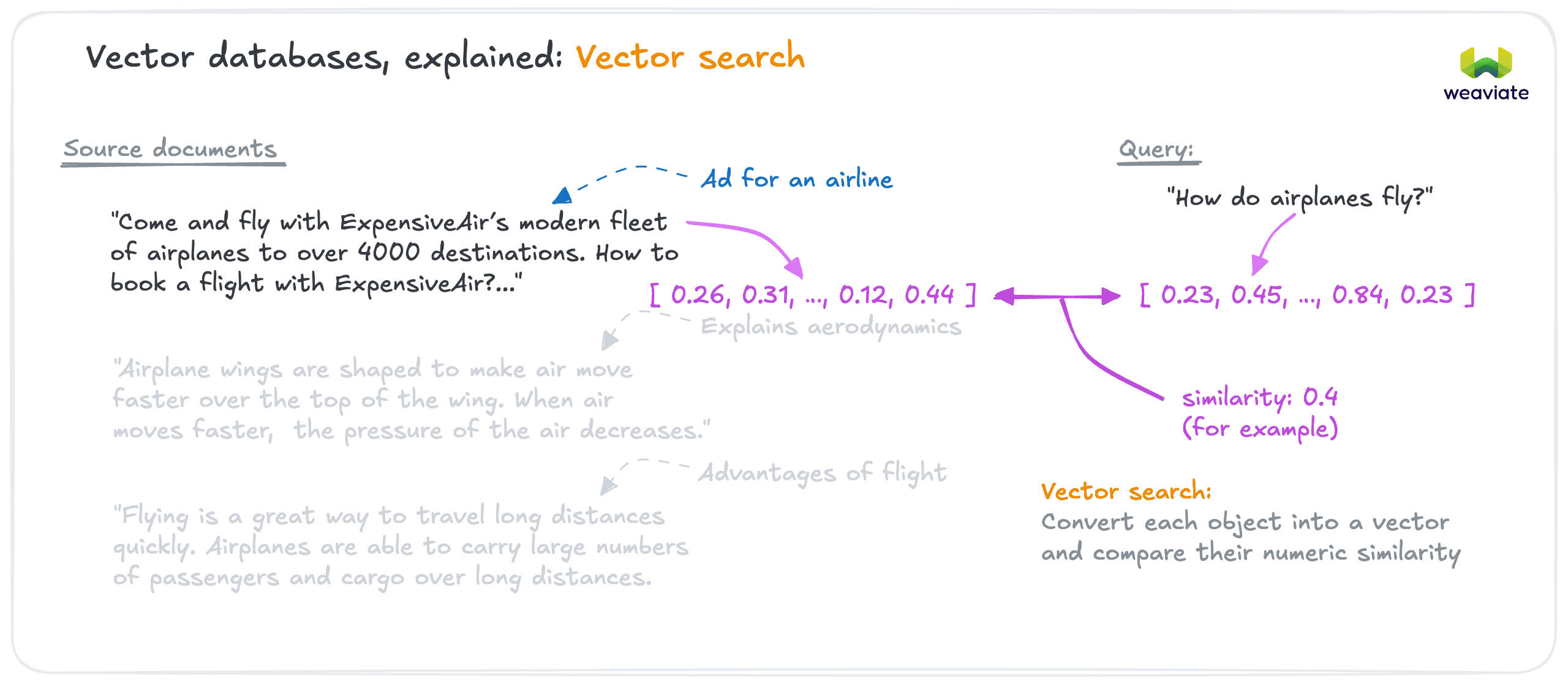 Vector Search explained
