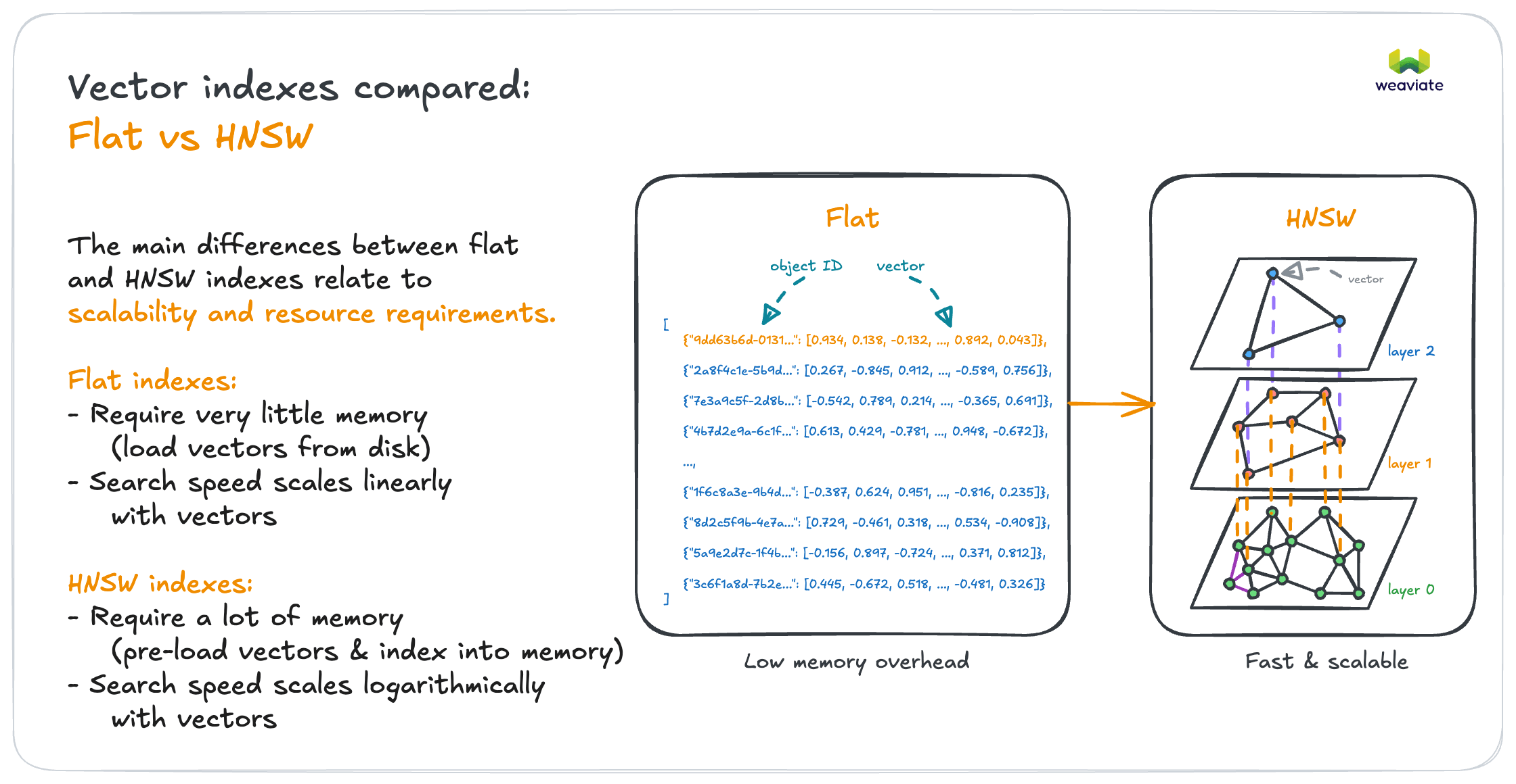 Vector Index Types